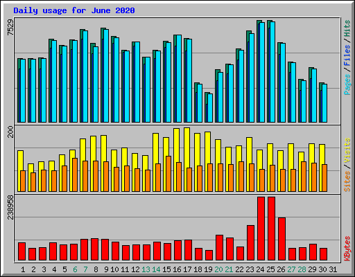 Daily usage for June 2020
