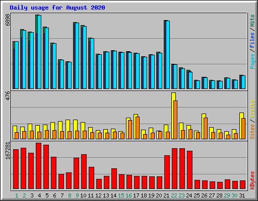 Daily usage for August 2020