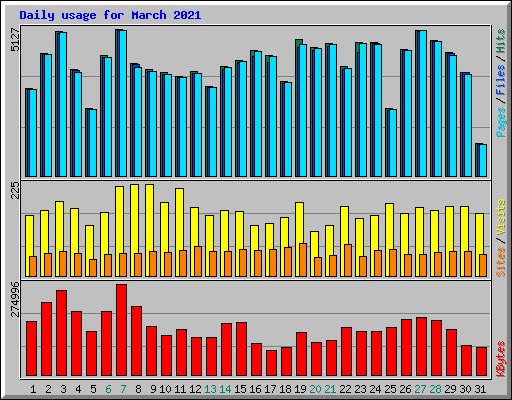 Daily usage for March 2021