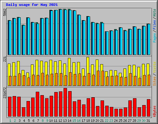 Daily usage for May 2021
