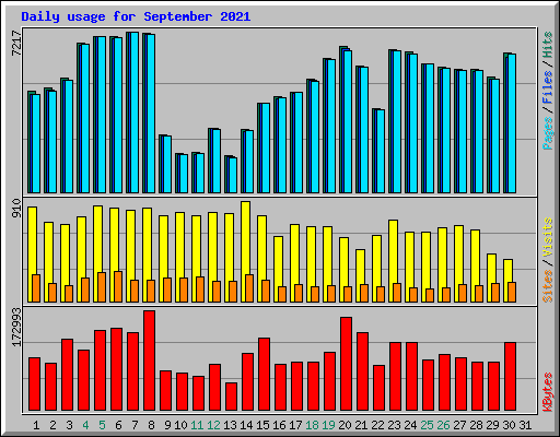 Daily usage for September 2021