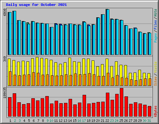 Daily usage for October 2021