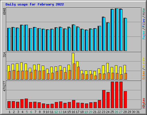 Daily usage for February 2022
