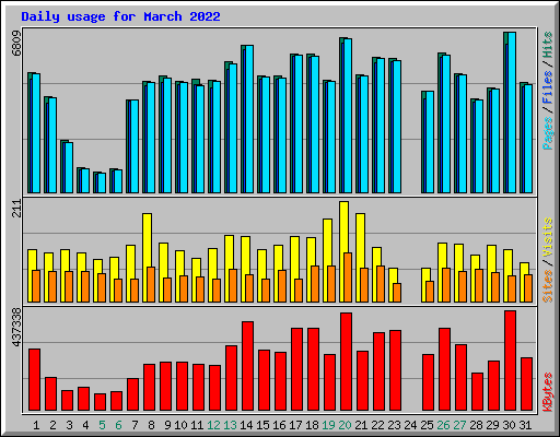 Daily usage for March 2022