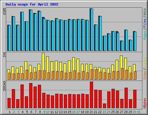 Daily usage for April 2022