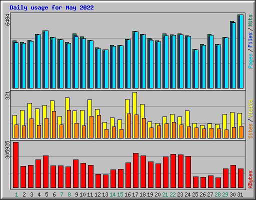 Daily usage for May 2022