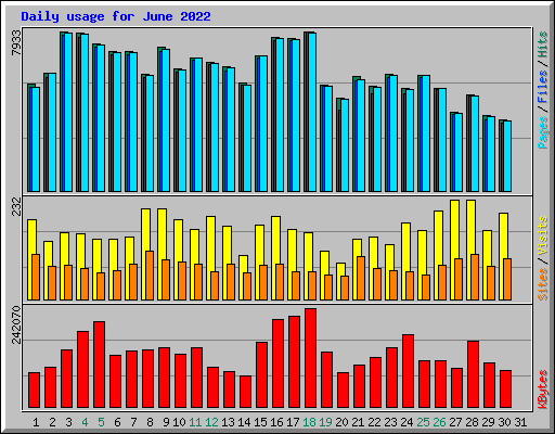 Daily usage for June 2022