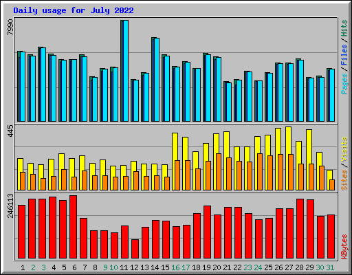 Daily usage for July 2022