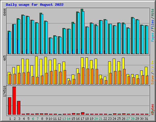 Daily usage for August 2022