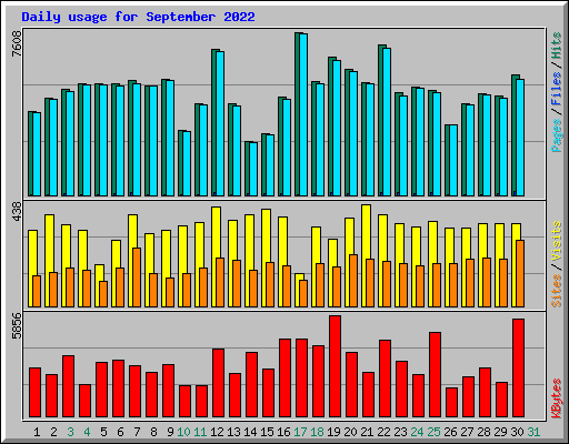 Daily usage for September 2022