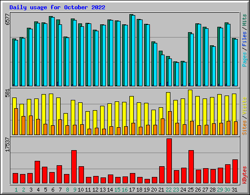 Daily usage for October 2022