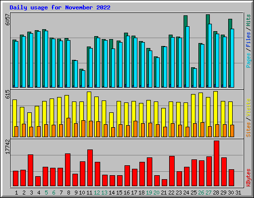 Daily usage for November 2022
