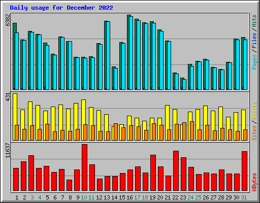 Daily usage for December 2022