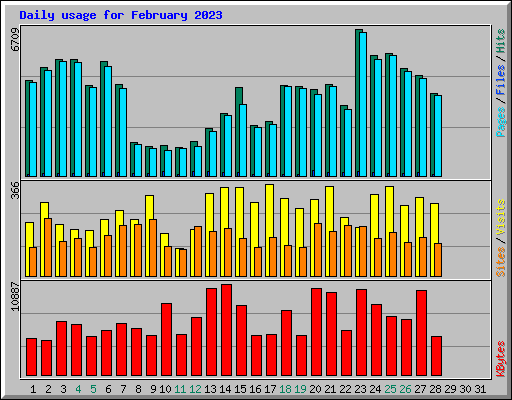 Daily usage for February 2023