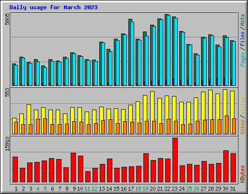 Daily usage for March 2023