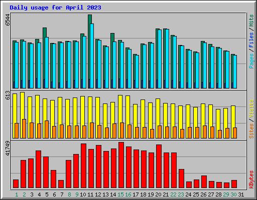 Daily usage for April 2023