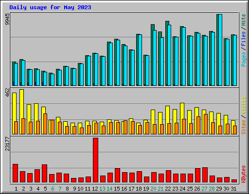 Daily usage for May 2023