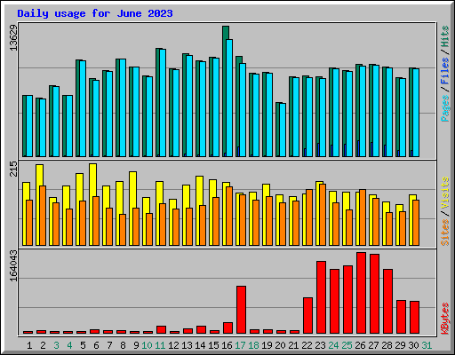 Daily usage for June 2023