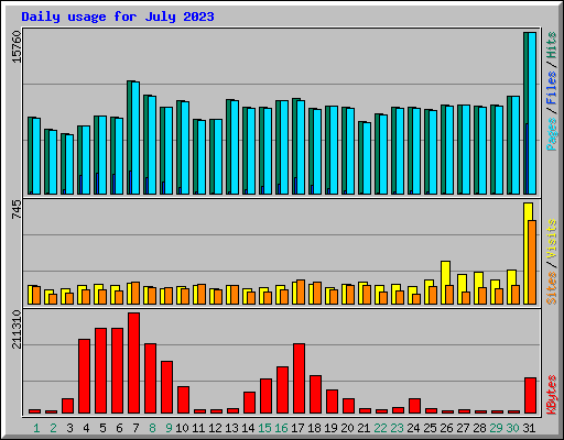 Daily usage for July 2023
