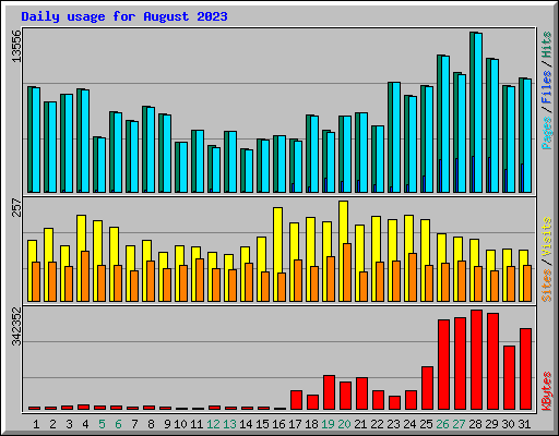 Daily usage for August 2023