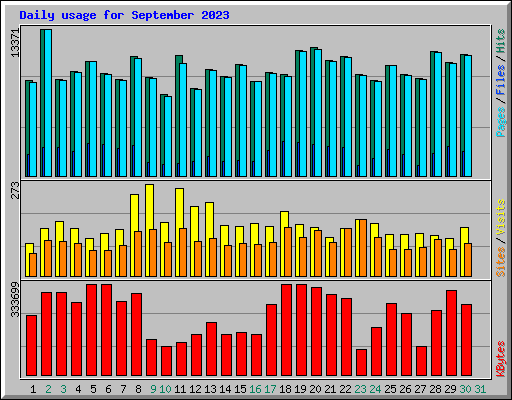 Daily usage for September 2023