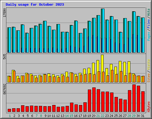 Daily usage for October 2023
