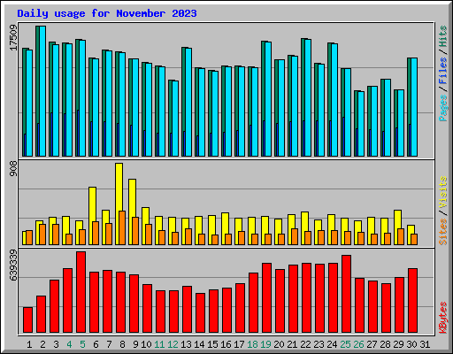 Daily usage for November 2023