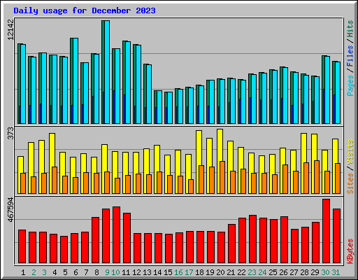 Daily usage for December 2023