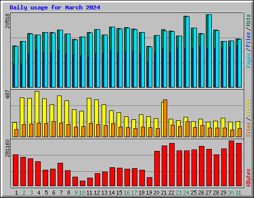 Daily usage for March 2024