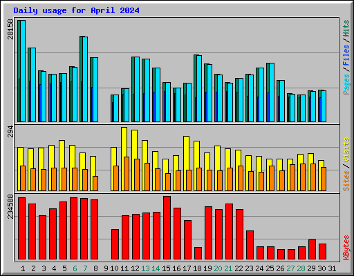 Daily usage for April 2024