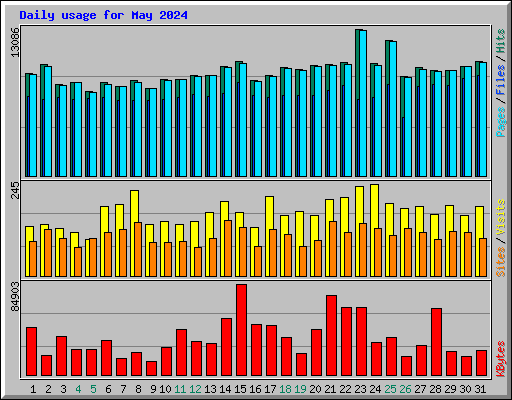 Daily usage for May 2024