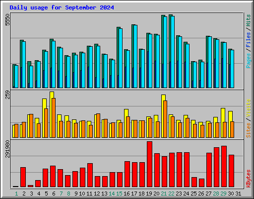 Daily usage for September 2024