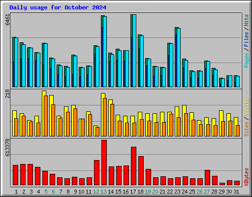 Daily usage for October 2024