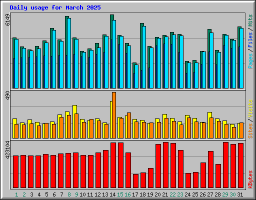 Daily usage for March 2025