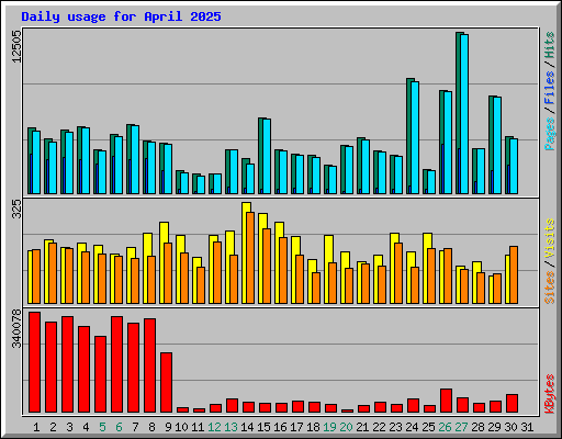Daily usage for April 2025
