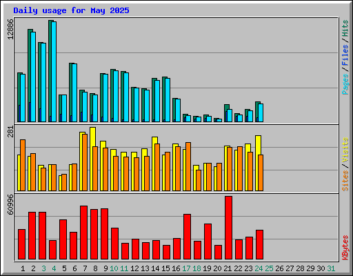 Daily usage for May 2025