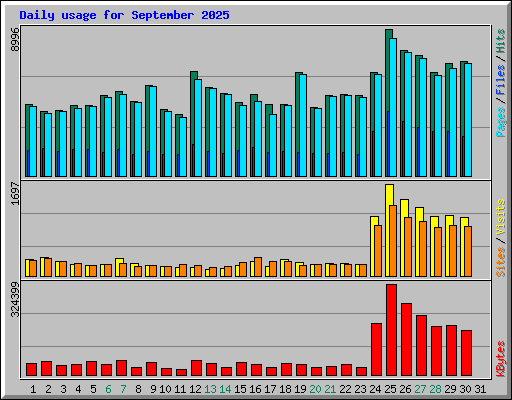 Daily usage for September 2025