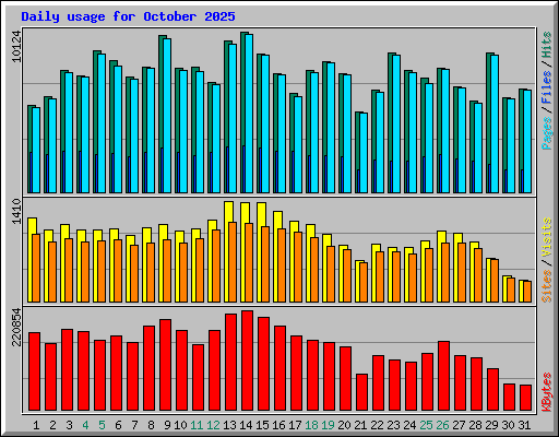 Daily usage for October 2025