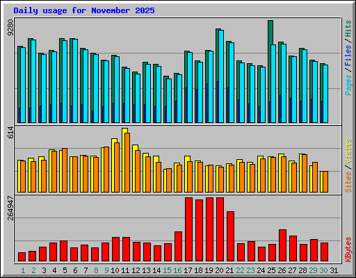 Daily usage for November 2025