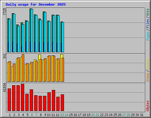 Daily usage for December 2025