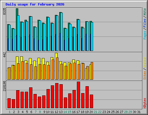 Daily usage for February 2026