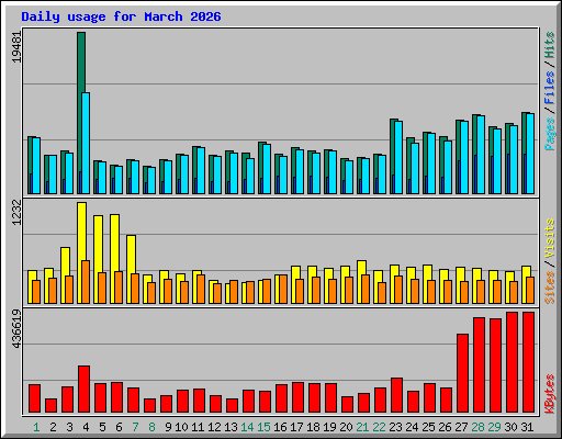 Daily usage for March 2026