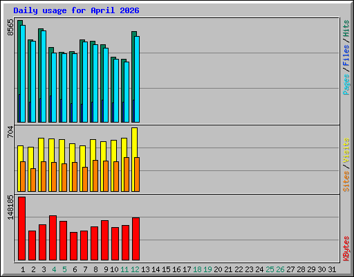 Daily usage for April 2026