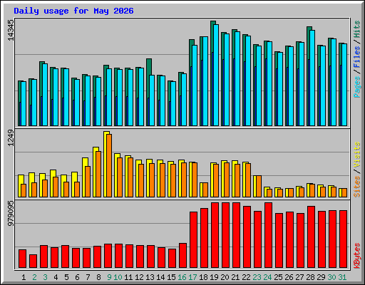 Daily usage for May 2026