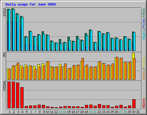Daily usage for June 2026
