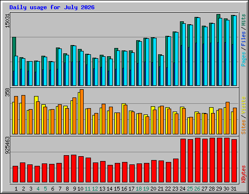 Daily usage for July 2026