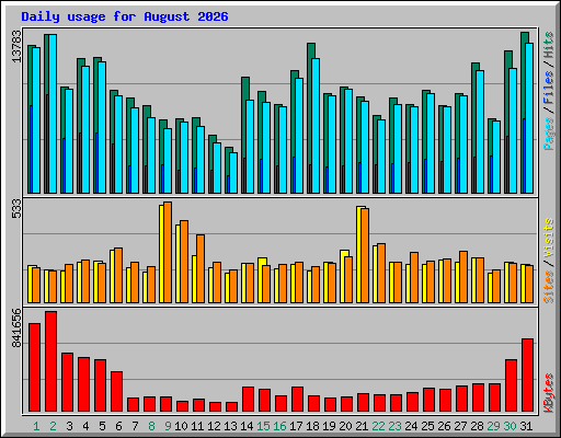 Daily usage for August 2026