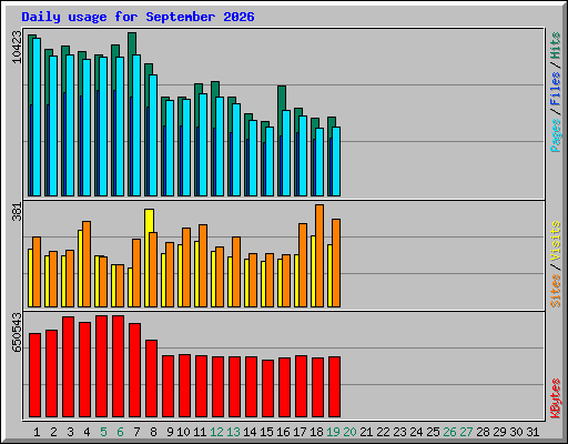 Daily usage for September 2026