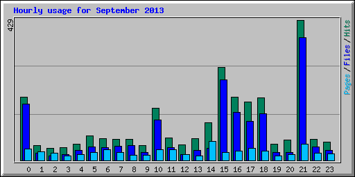Hourly usage for September 2013