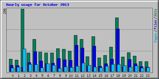 Hourly usage for October 2013